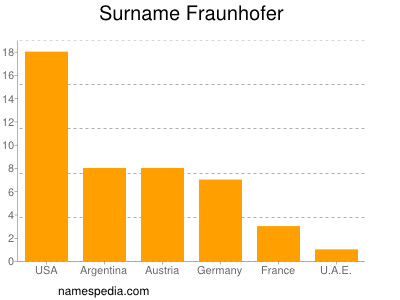 Familiennamen Fraunhofer