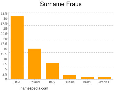 Familiennamen Fraus