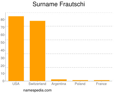Familiennamen Frautschi