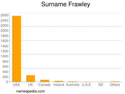 Surname Frawley