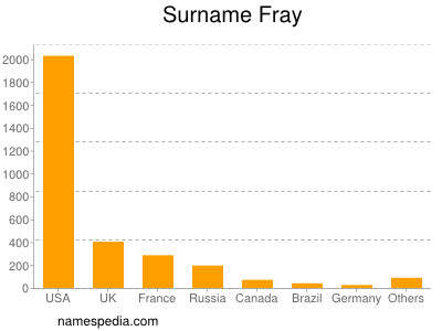 Familiennamen Fray