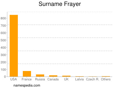 Surname Frayer