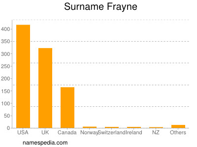 Familiennamen Frayne