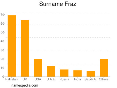 Familiennamen Fraz