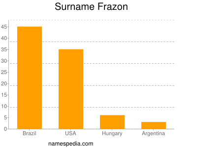 Surname Frazon