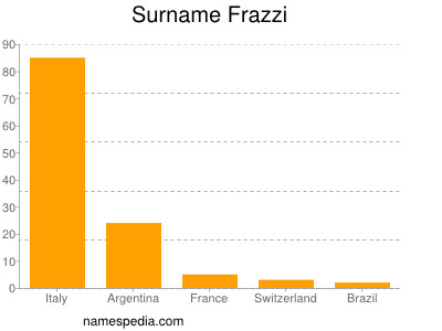 Familiennamen Frazzi