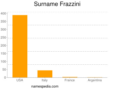 Surname Frazzini