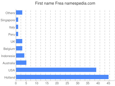 Vornamen Frea