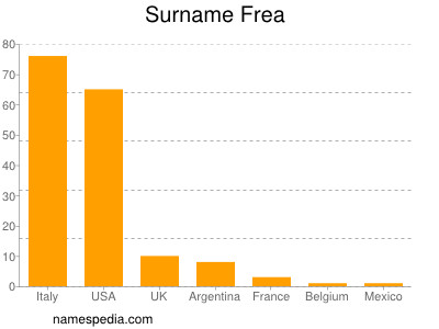 Familiennamen Frea