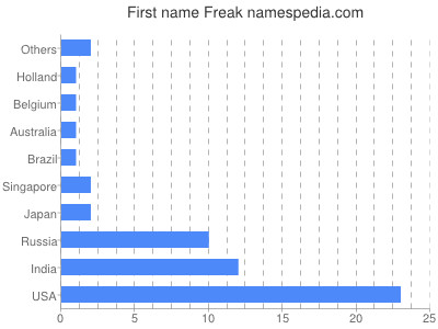 Given name Freak
