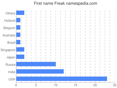 Vornamen Freak