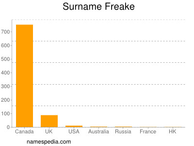 Surname Freake