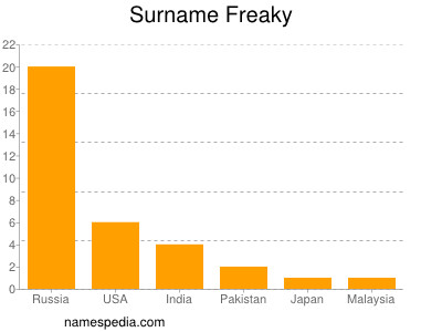 Surname Freaky