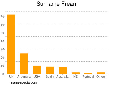 Surname Frean