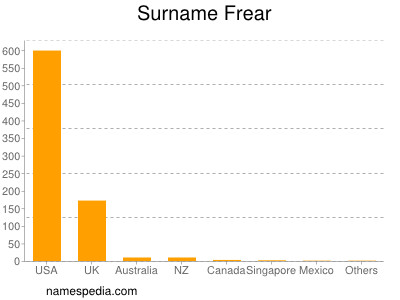 Surname Frear