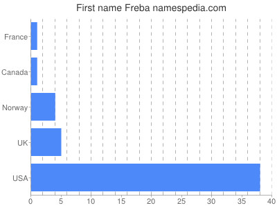 Vornamen Freba