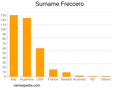 Surname Freccero