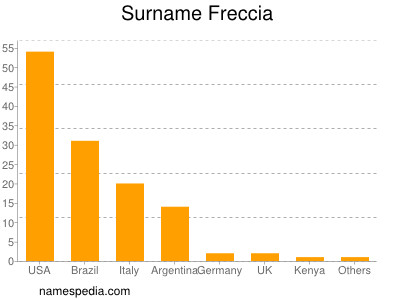 Familiennamen Freccia