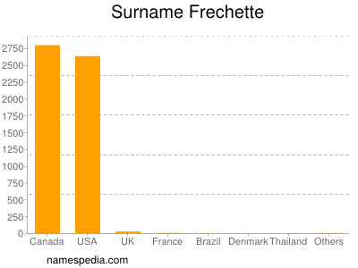Surname Frechette