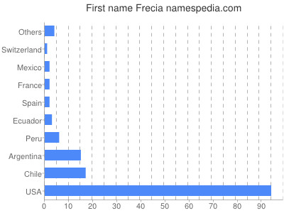 Vornamen Frecia
