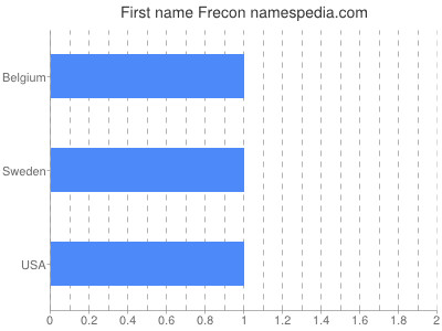 Vornamen Frecon