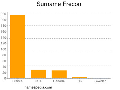 Familiennamen Frecon