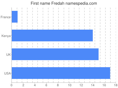 Vornamen Fredah