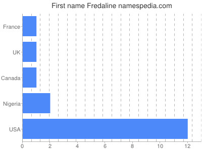 prenom Fredaline