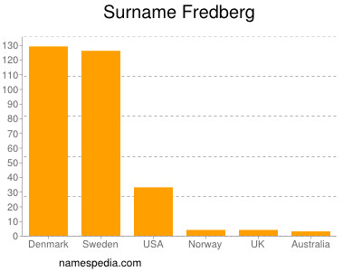 Familiennamen Fredberg