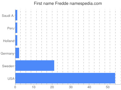 Given name Fredde