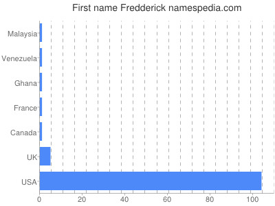 Vornamen Fredderick