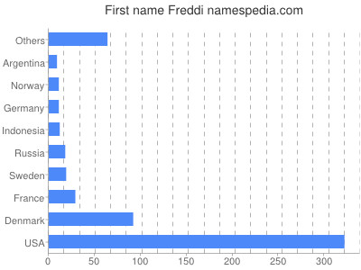 Vornamen Freddi