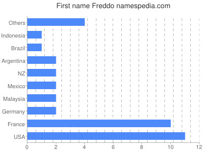 Vornamen Freddo