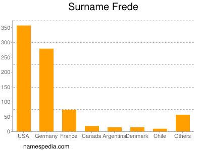 Familiennamen Frede