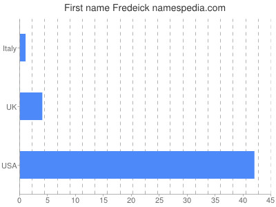 Vornamen Fredeick