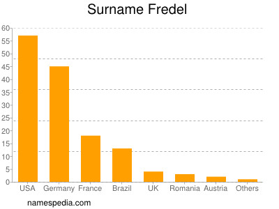 nom Fredel