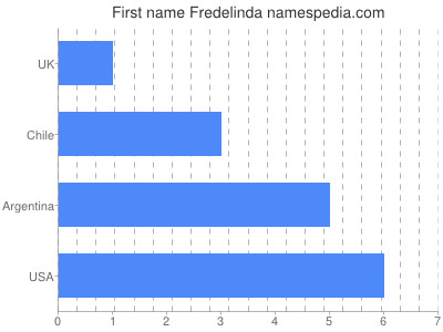 Vornamen Fredelinda