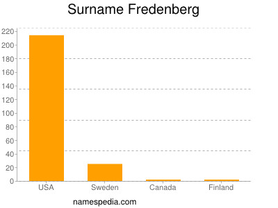 Familiennamen Fredenberg