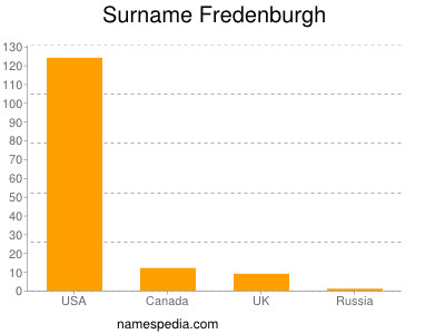 Familiennamen Fredenburgh