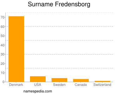 Familiennamen Fredensborg