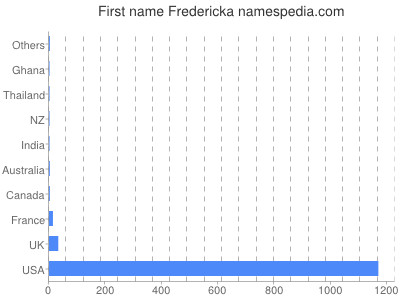 Vornamen Fredericka