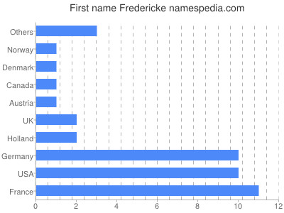 Vornamen Fredericke