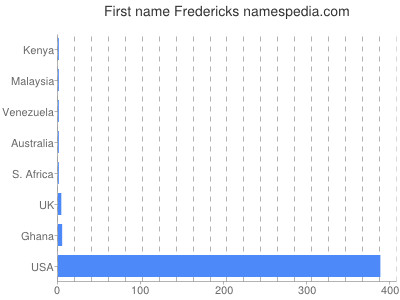 prenom Fredericks