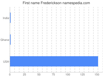 Vornamen Frederickson