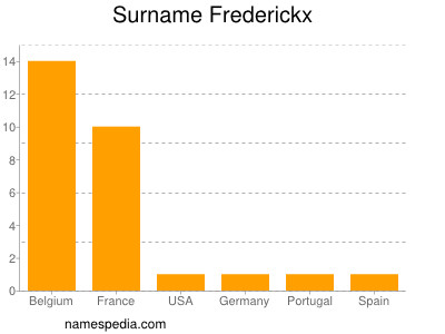 Familiennamen Frederickx