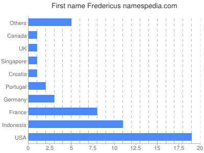 Vornamen Fredericus