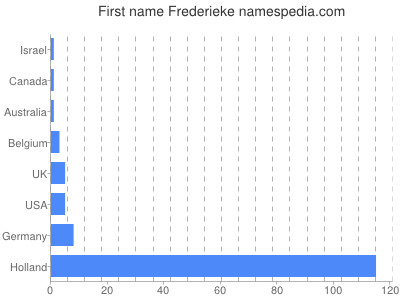 Vornamen Frederieke