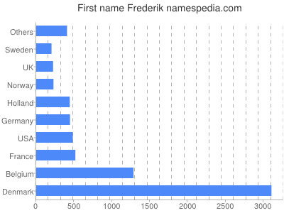 Given name Frederik