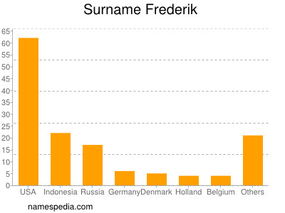 Surname Frederik