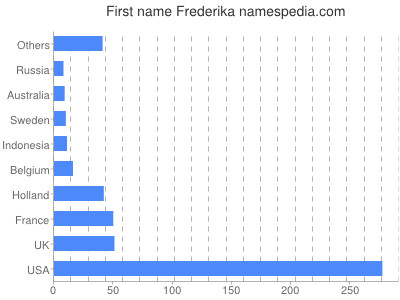 prenom Frederika